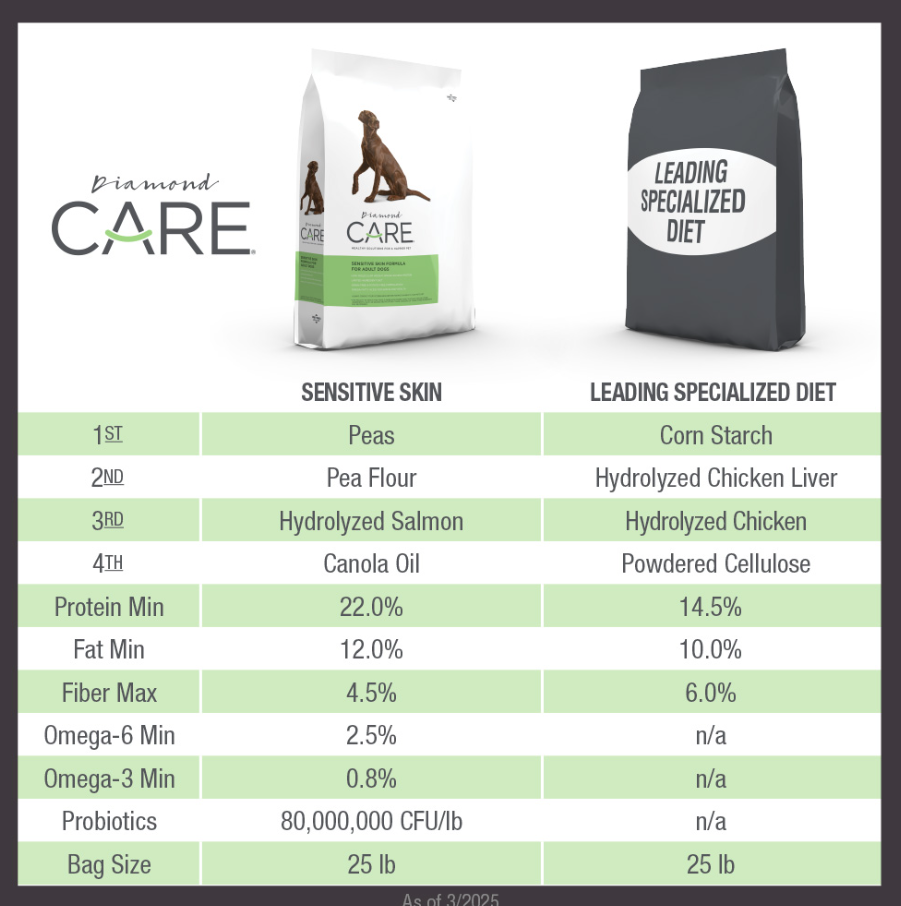 SENSITIVE SKIN FORMULA FOR ADULT DOGS