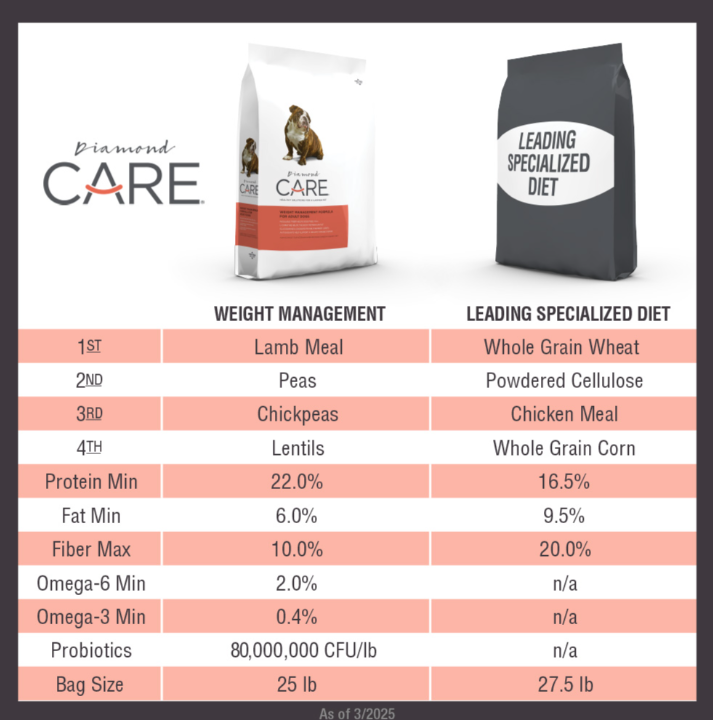WEIGHT MANAGEMENT FORMULA FOR ADULT DOGS 8lbs