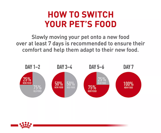 Royal Canin-Puppy Small 2-10 months Stage 3 can 5.1 onz